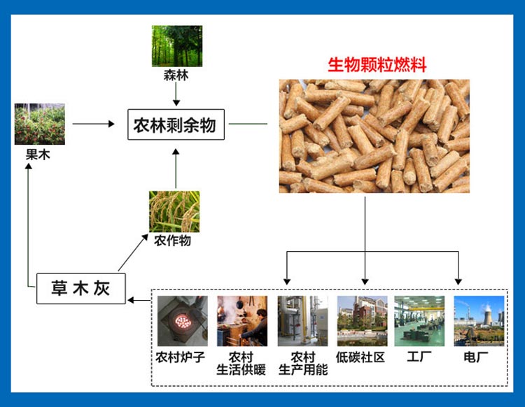 木屑顆粒機設備向著循環加工利用的腳步前進