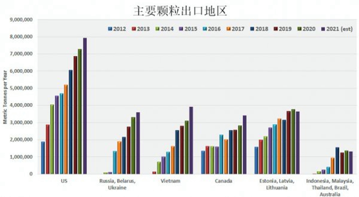 表1和圖1顯示了主要顆粒出口地區的出口情況