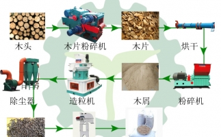 生物質木屑顆粒機設備讓你遠離霧霾，還你碧水藍天